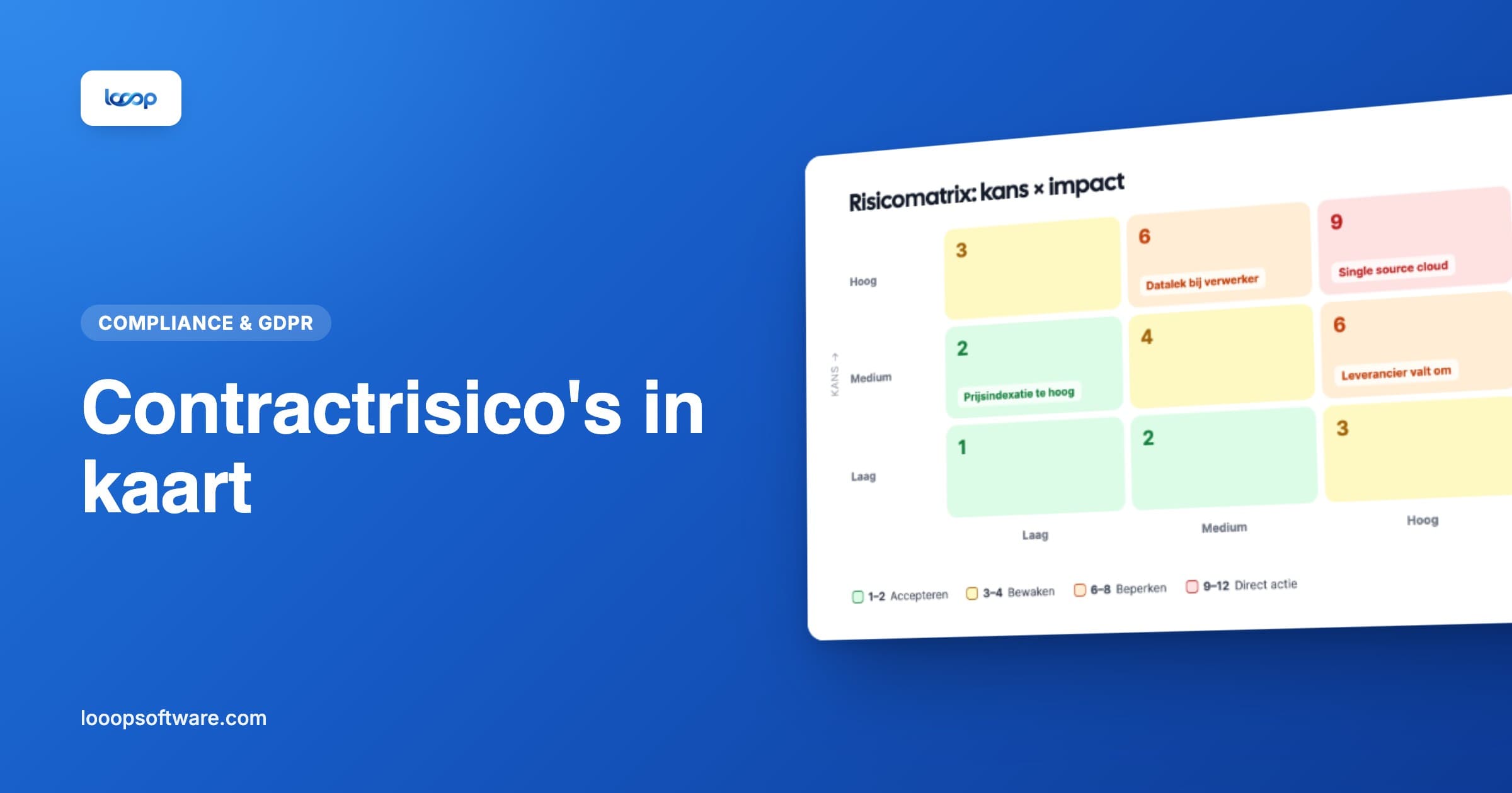 Risicomatrix met kans en impact voor contractrisico's