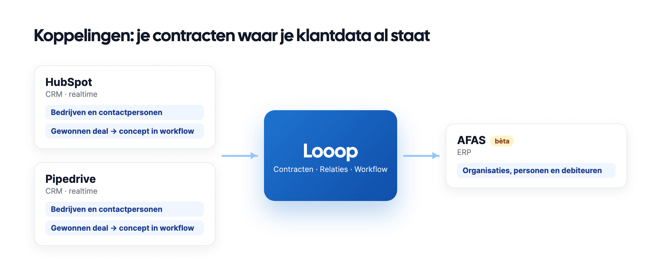 Schema van de koppelingen: HubSpot en Pipedrive sturen bedrijven, contacten en gewonnen deals naar Looop; Looop stuurt organisaties en debiteuren naar AFAS