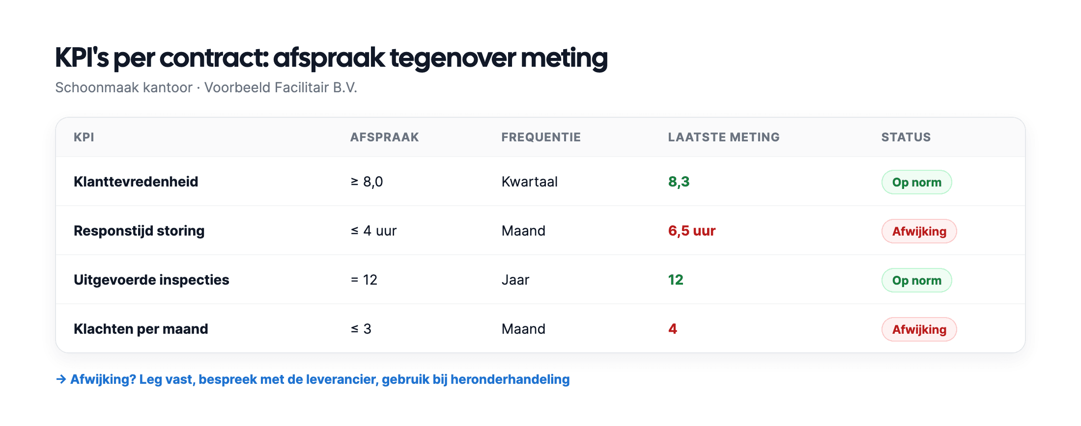 Overzicht van KPI's per contract met afspraak, meetfrequentie, laatste meting en status