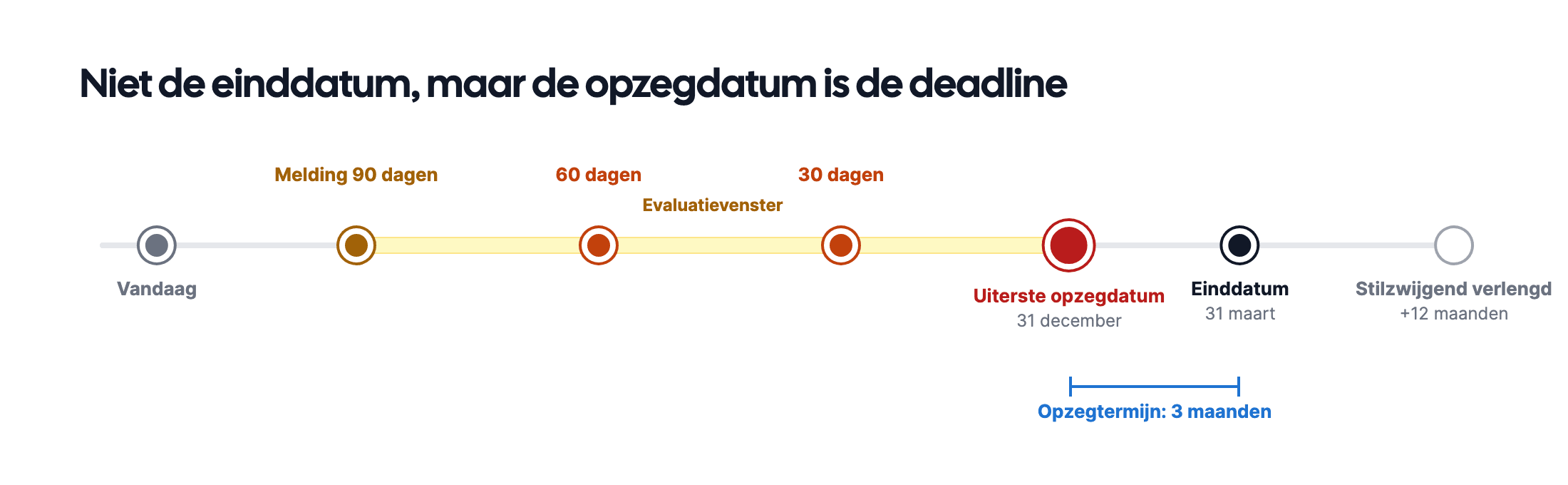 Tijdlijn met meldingen op 90, 60 en 30 dagen vóór de uiterste opzegdatum en de einddatum daarna