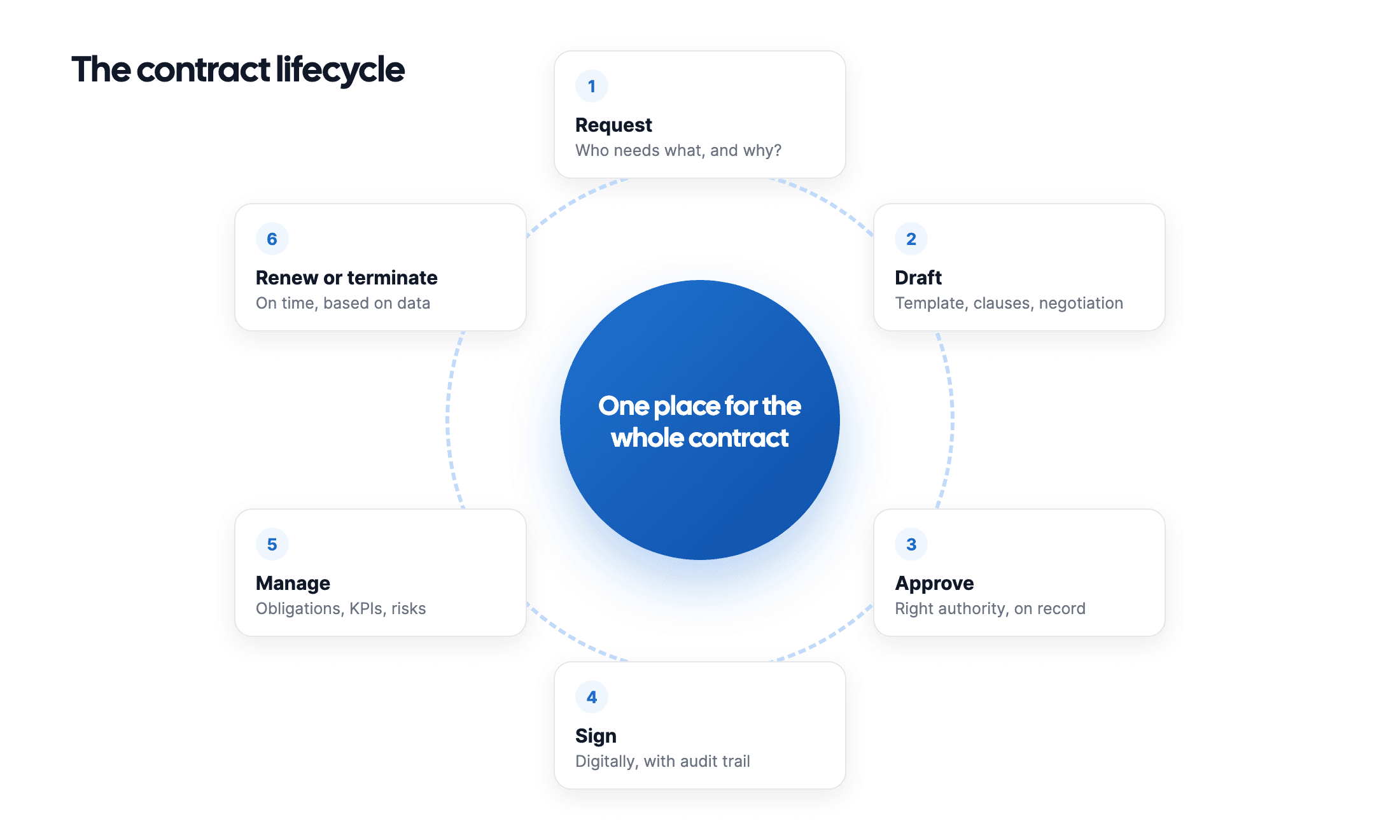 The six steps of the contract lifecycle: request, draft, approve, sign, manage, renew or terminate