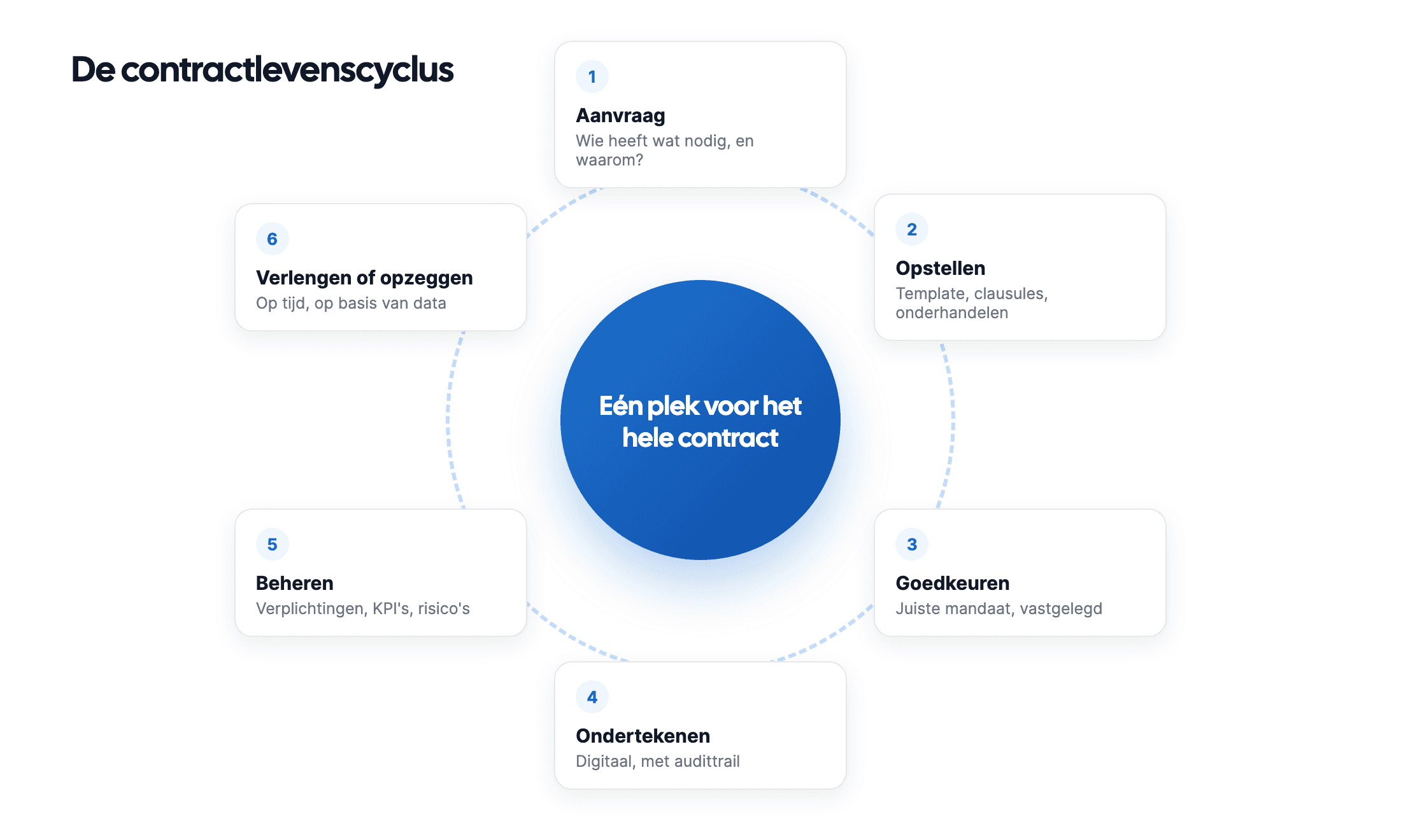 De zes stappen van de contractlevenscyclus: aanvraag, opstellen, goedkeuren, ondertekenen, beheren, verlengen of opzeggen