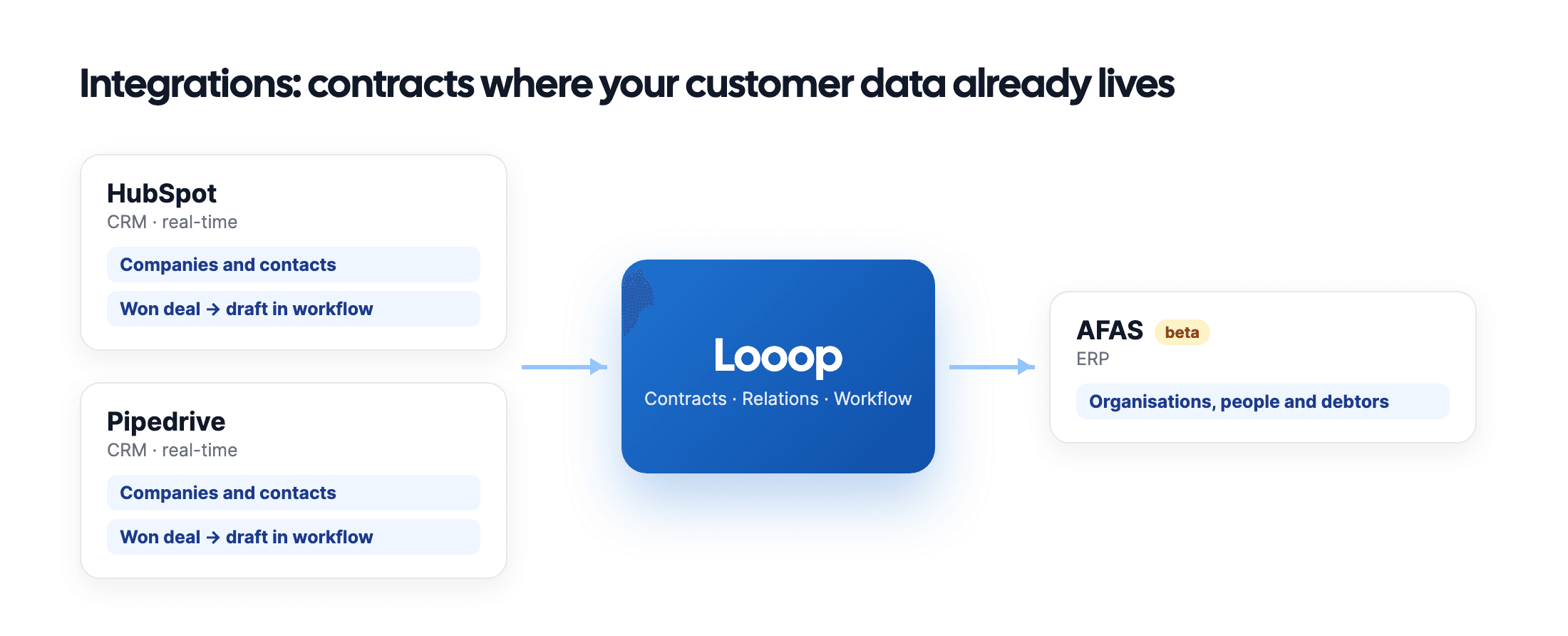 Diagram of the integrations between HubSpot, Pipedrive, Looop and AFAS
