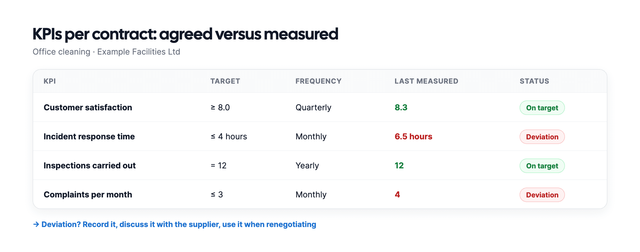 Overview of KPIs per contract with target, measurement frequency, last measurement and status