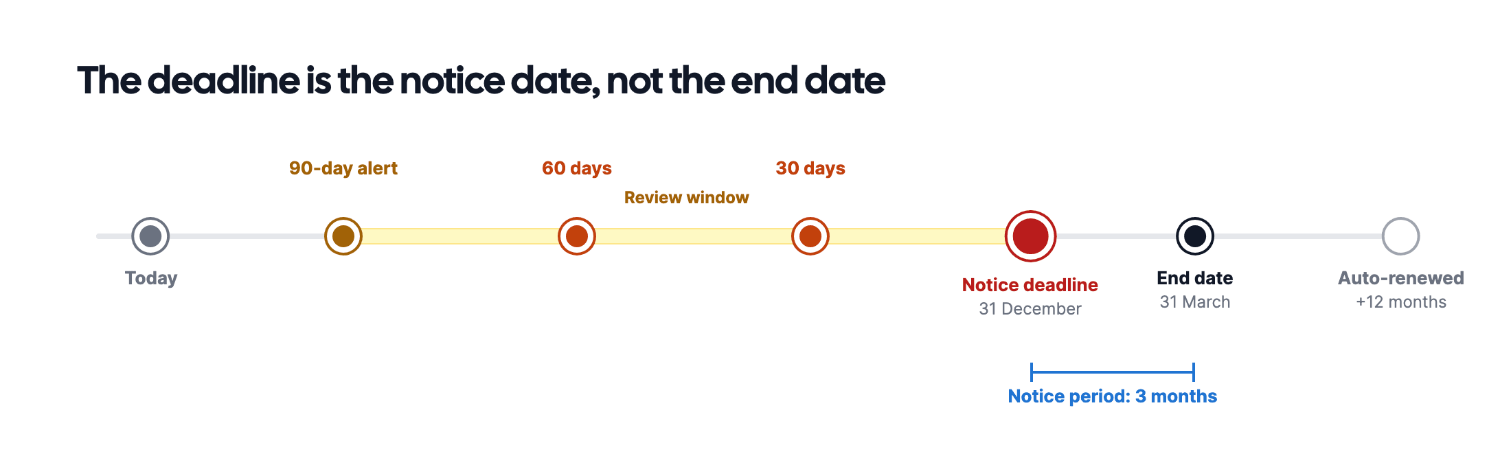 Timeline with alerts 90, 60 and 30 days before the notice deadline, followed by the end date