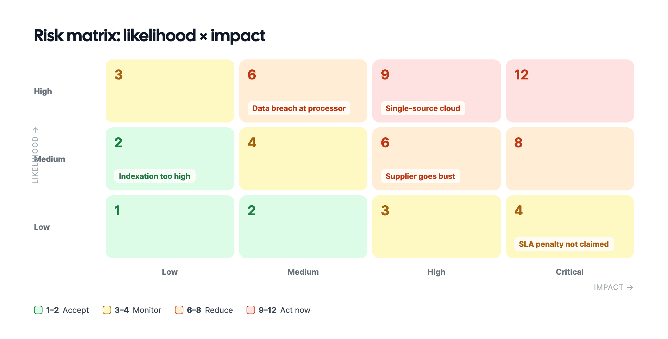 Risk matrix with likelihood on the vertical axis and impact on the horizontal axis, scores from 1 to 12 and example risks